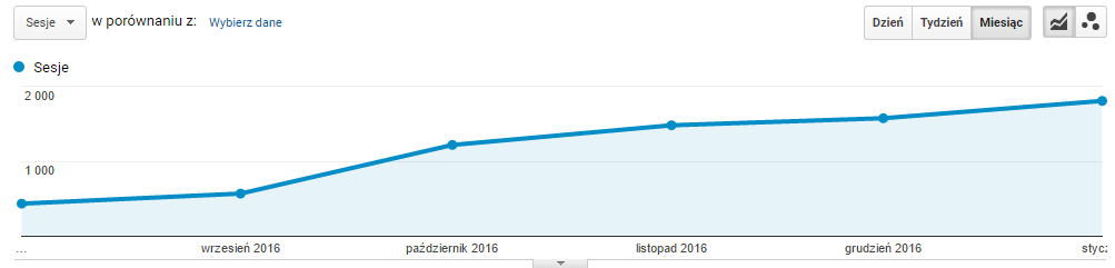Case study: Działania SEO na sklep Berens 2 wzrost sprzedaży po działaniach SEO na sklep
