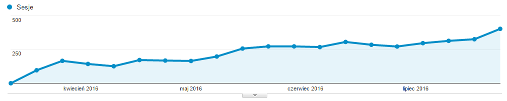 Case study: SEO z content marketingiem i optymalizacją witryny 1 lotnisko