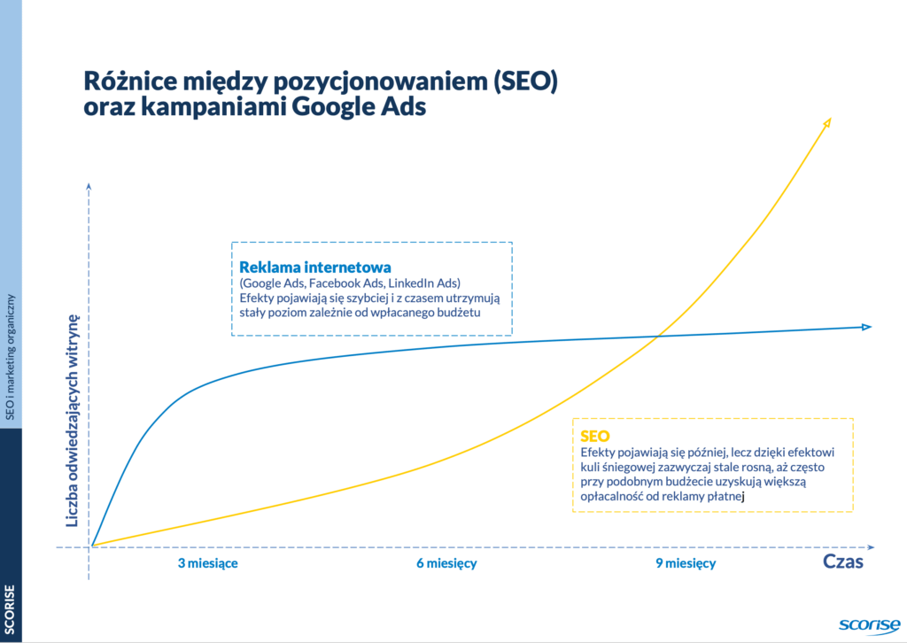 Jak ustalić priorytet poszczególnych działań w strategii digital marketingowej oraz jak przekazywać innym odpowiedzialność za realizacje celów? 1 roznica miedzy seo pozycjonowaniem a kampania google ads 1024x726 1