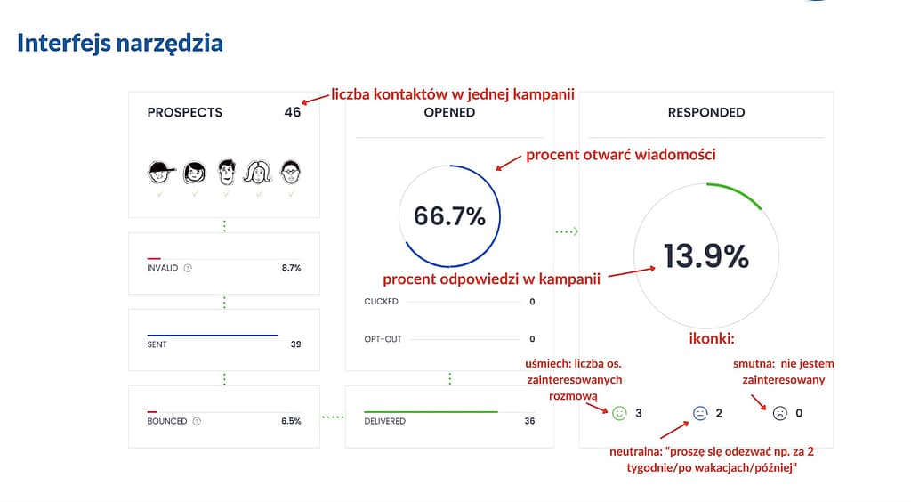Cold mailing - skuteczne narzędzie sprzedaży B2B 3 cold mail analiza skuteczności
