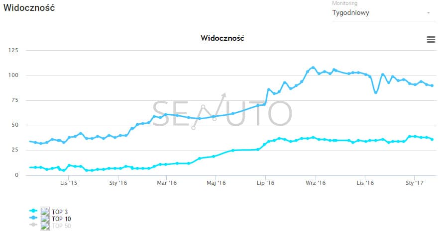 Case study: Wzrost pozycji fraz kluczowych biura rachunkowego 1 sigmapartner widocznosc