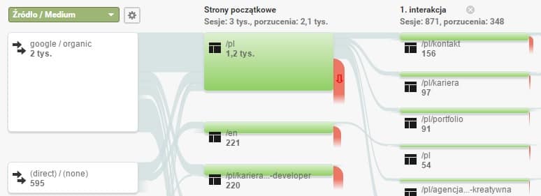 Ścieżkami użytkowników – jak czytać dane z Google Analytics 2 analytics raport2