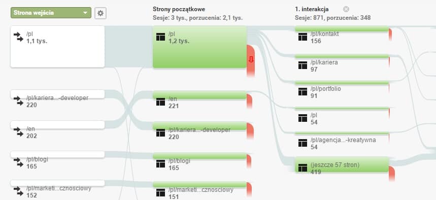 Ścieżkami użytkowników – jak czytać dane z Google Analytics 4 analytics raport4